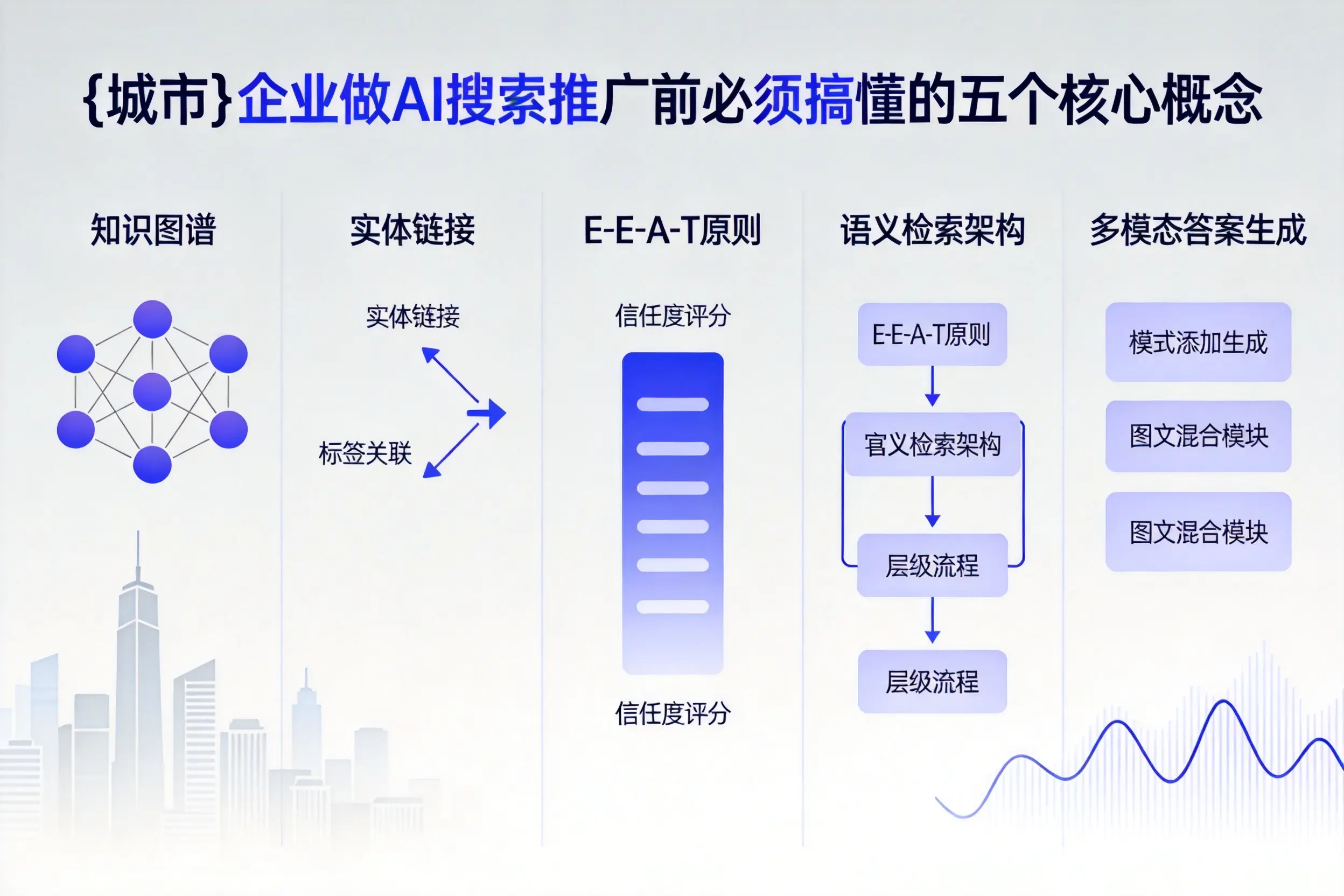 文安企业做AI搜索推广前必须搞懂的五个核心概念